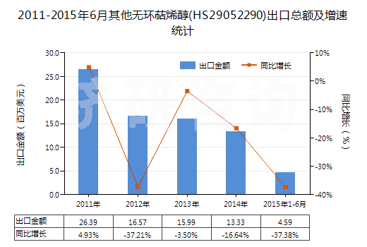 2011-2015年6月其他無環(huán)萜烯醇(HS29052290)出口總額及增速統(tǒng)計